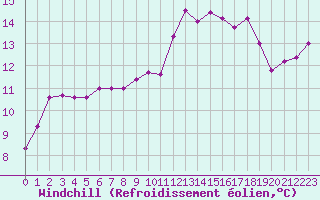 Courbe du refroidissement olien pour Saint-Nazaire-d