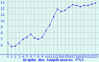 Courbe de tempratures pour La Poblachuela (Esp)