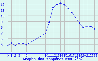 Courbe de tempratures pour Vias (34)