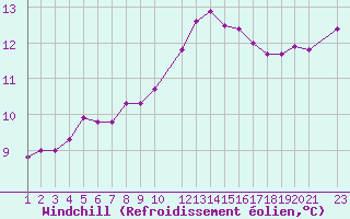 Courbe du refroidissement olien pour Saint-Martin-du-Bec (76)