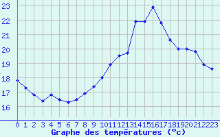 Courbe de tempratures pour Ile de Groix (56)