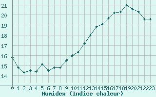 Courbe de l'humidex pour Montlimar (26)