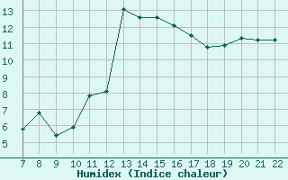 Courbe de l'humidex pour Doissat (24)