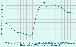 Courbe de l'humidex pour La Javie (04)