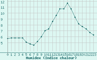 Courbe de l'humidex pour Malbosc (07)