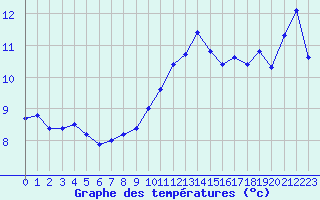Courbe de tempratures pour Bellefontaine (88)
