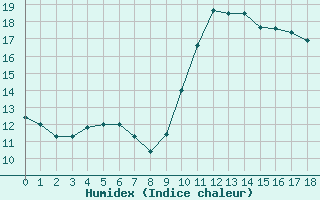 Courbe de l'humidex pour Six-Fours (83)