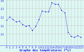 Courbe de tempratures pour Lanvoc (29)