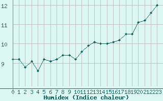 Courbe de l'humidex pour Pointe de Chassiron (17)