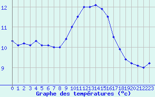 Courbe de tempratures pour Ouessant (29)
