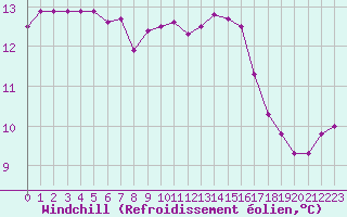 Courbe du refroidissement olien pour Fains-Veel (55)