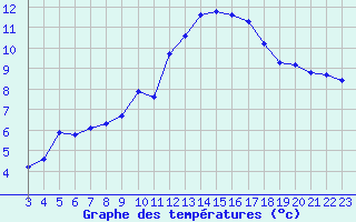 Courbe de tempratures pour Pinsot (38)