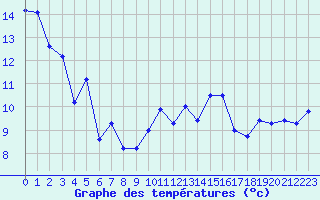 Courbe de tempratures pour Saint-Brieuc (22)
