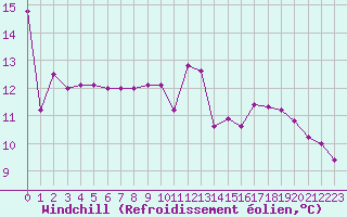 Courbe du refroidissement olien pour Cap de la Hve (76)