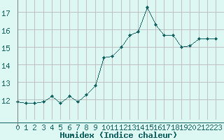 Courbe de l'humidex pour Roujan (34)