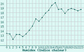 Courbe de l'humidex pour Landivisiau (29)