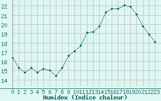 Courbe de l'humidex pour Poitiers (86)