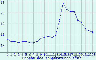 Courbe de tempratures pour Cambrai / Epinoy (62)