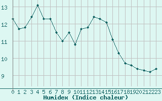 Courbe de l'humidex pour Sainte-Ouenne (79)