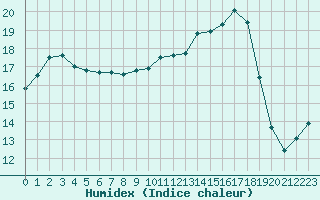 Courbe de l'humidex pour Charleville-Mzires / Mohon (08)