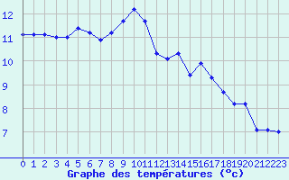 Courbe de tempratures pour Cazaux (33)