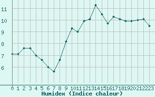 Courbe de l'humidex pour Ploumanac'h (22)