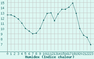 Courbe de l'humidex pour Ristolas (05)