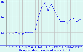 Courbe de tempratures pour Porquerolles (83)