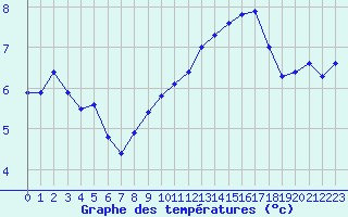 Courbe de tempratures pour Douzy (08)