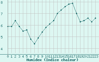 Courbe de l'humidex pour Douzy (08)