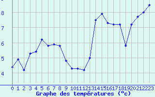 Courbe de tempratures pour Marquise (62)