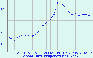 Courbe de tempratures pour Tarbes (65)