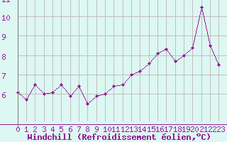 Courbe du refroidissement olien pour Evreux (27)