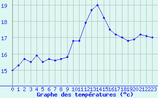 Courbe de tempratures pour Marignane (13)