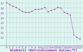 Courbe du refroidissement olien pour Trgueux (22)
