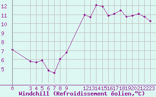 Courbe du refroidissement olien pour Saint-Haon (43)