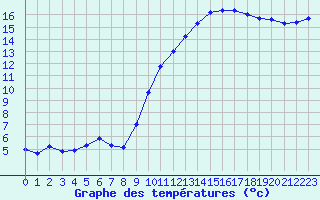 Courbe de tempratures pour Connerr (72)