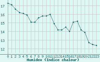 Courbe de l'humidex pour Mont-Aigoual (30)