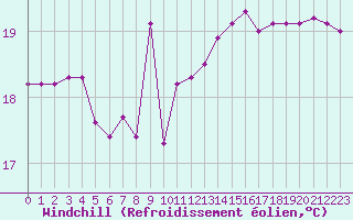 Courbe du refroidissement olien pour Agde (34)