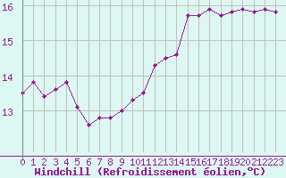 Courbe du refroidissement olien pour Monts-sur-Guesnes (86)