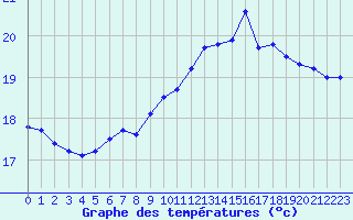 Courbe de tempratures pour Pointe de Chassiron (17)