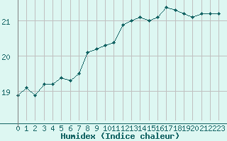 Courbe de l'humidex pour Leucate (11)