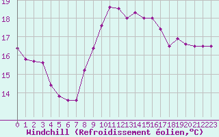 Courbe du refroidissement olien pour Nice (06)