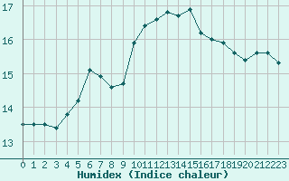 Courbe de l'humidex pour La Rochelle - Aerodrome (17)