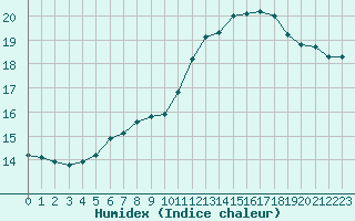 Courbe de l'humidex pour Monts-sur-Guesnes (86)