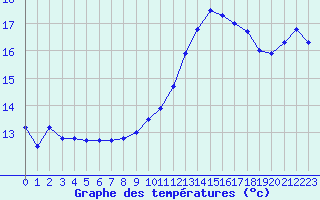 Courbe de tempratures pour Le Touquet (62)