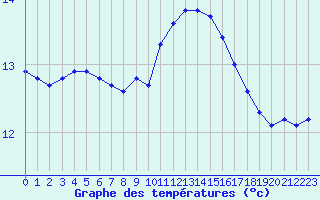 Courbe de tempratures pour Saint-Mdard-d