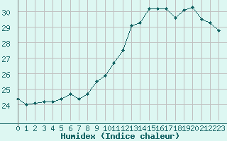 Courbe de l'humidex pour Cognac (16)