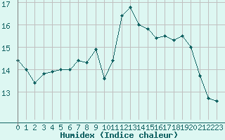 Courbe de l'humidex pour Le Havre - Octeville (76)