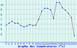 Courbe de tempratures pour Engins (38)